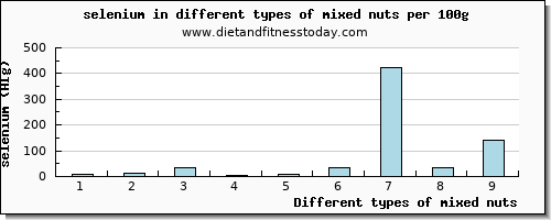 mixed nuts selenium per 100g